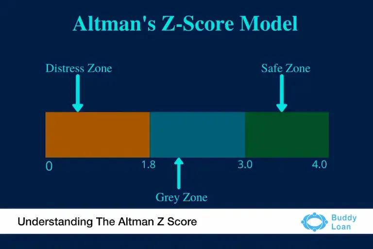 Altman Z Score