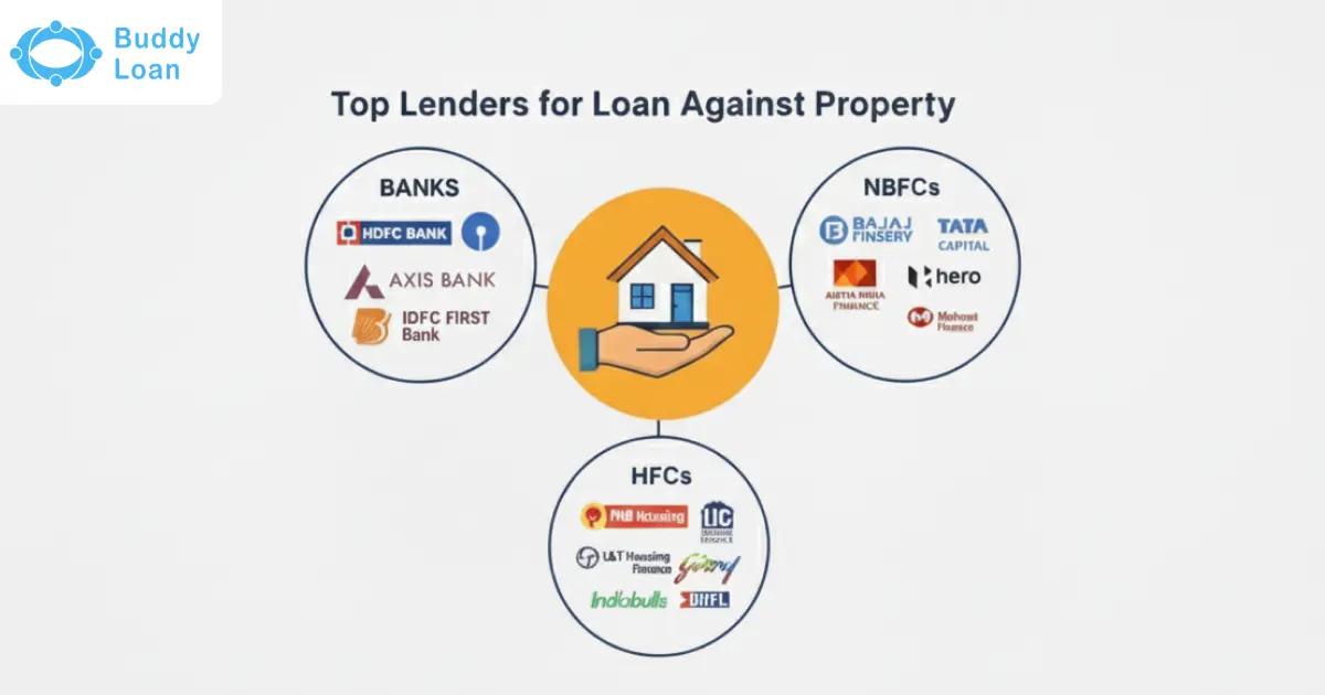 Top Lenders for Loan Against Property