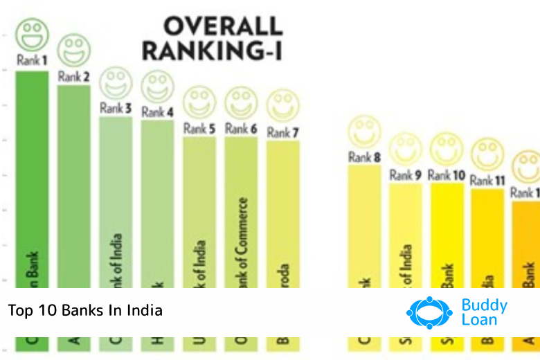 Which bank is rank 1 in India?