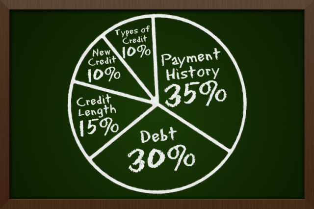 types of credit scores and its importance