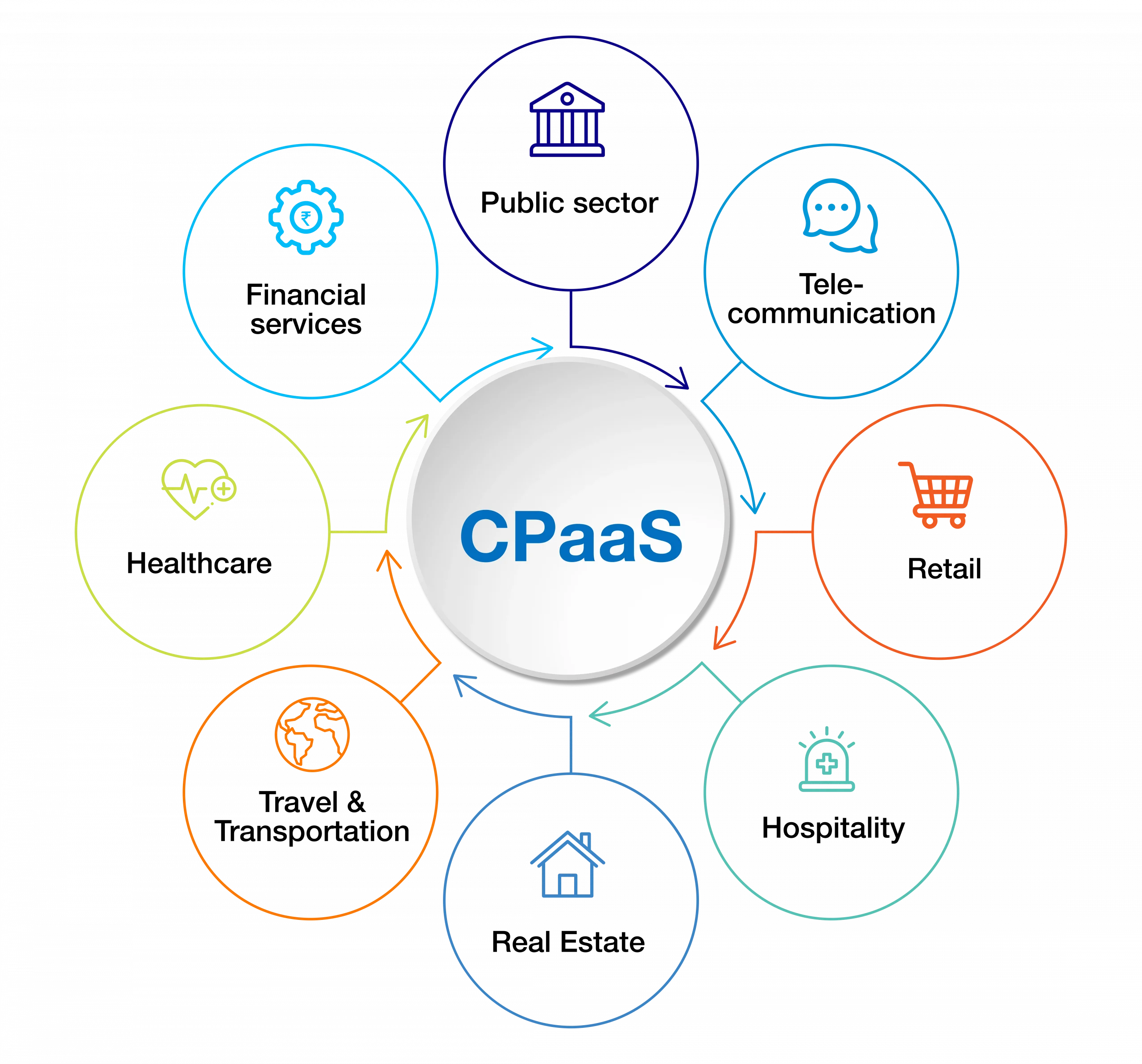 Key Benefits of CPaaS in Bridging Financial Loopholes 