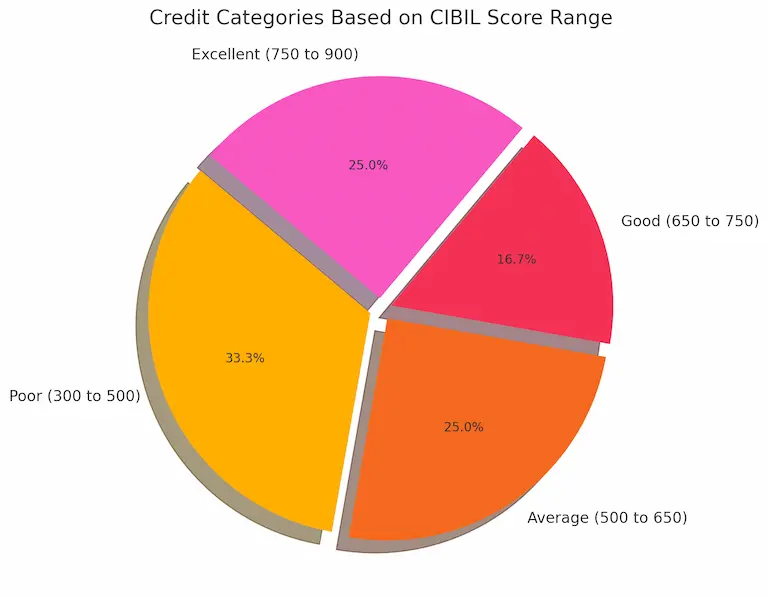 A pie chart depicting the percentage breakdown of credit categories based on different credit score ranges