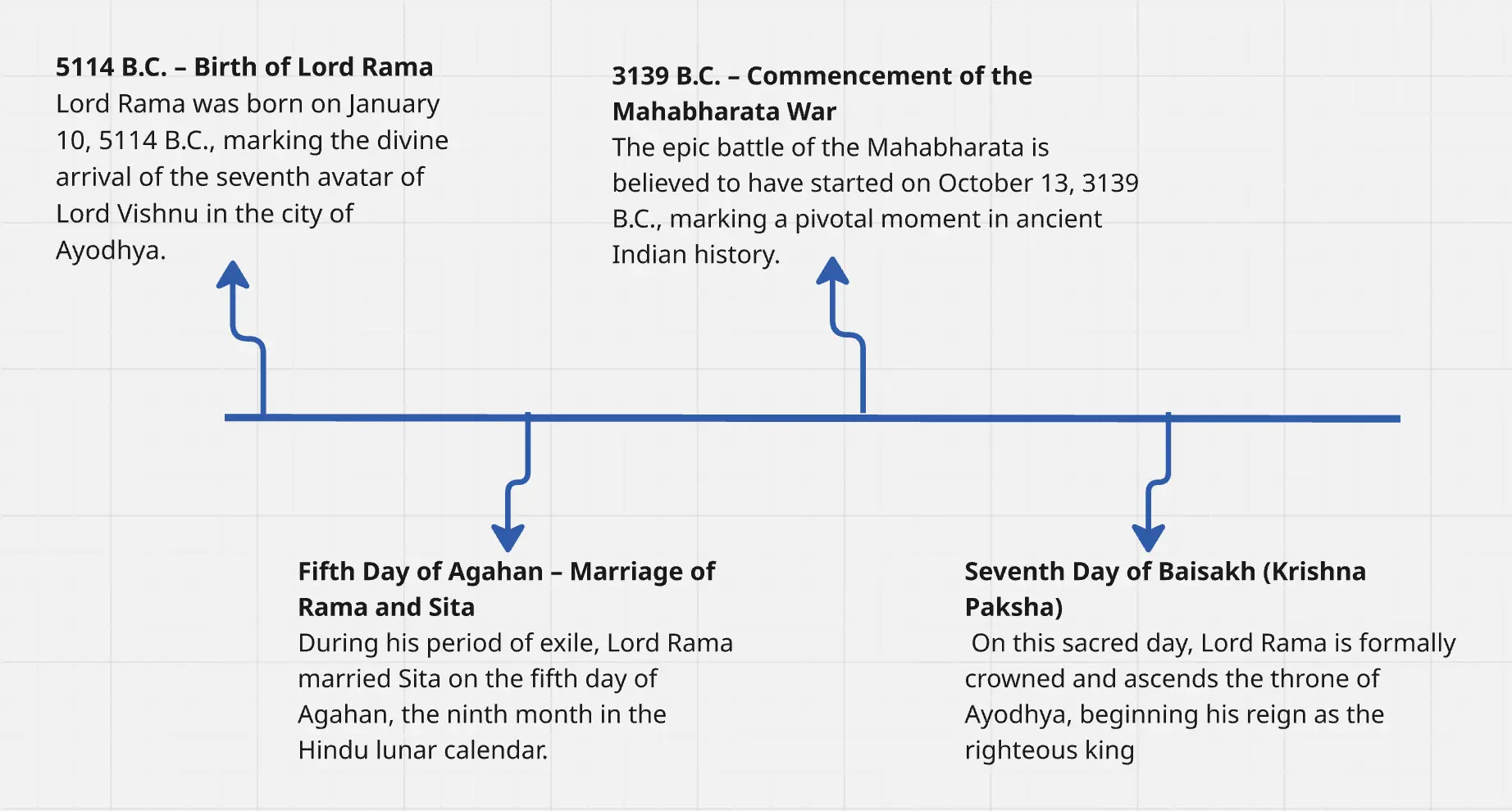 timeline-of-ram-navami