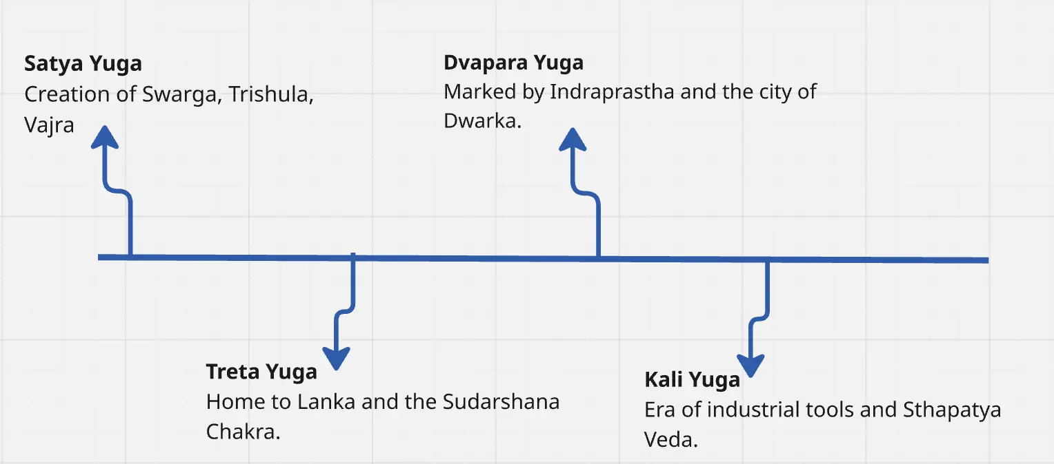 Timeline of Vishwakarma's Creations Across Yugas